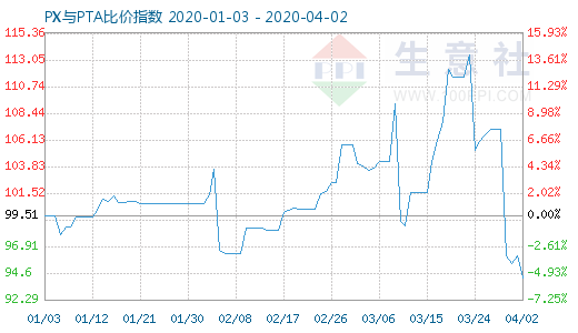 4月2日PX与PTA比价指数图