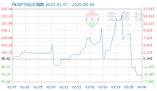 4月6日PX与PTA比价指数图