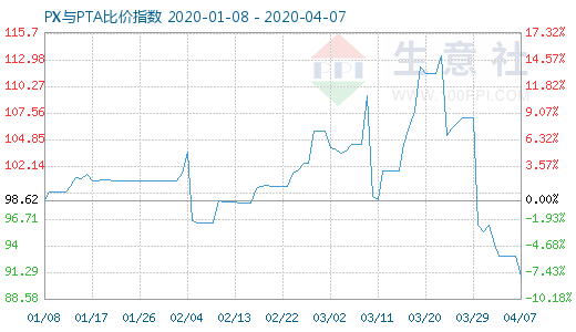 4月7日PX与PTA比价指数图