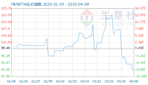 4月8日PX与PTA比价指数图