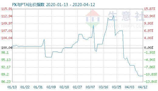 4月12日PX与PTA比价指数图