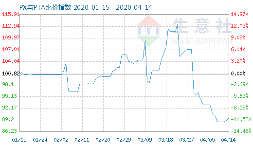 4月14日PX与PTA比价指数图