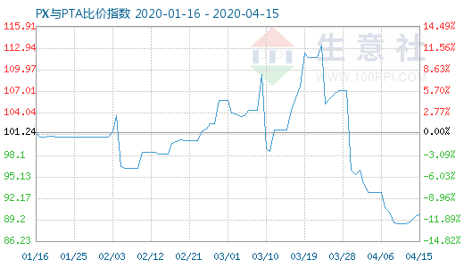 4月15日PX与PTA比价指数图