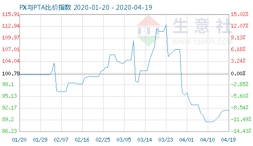 4月19日PX与PTA比价指数图