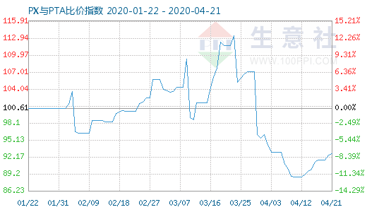 4月21日PX与PTA比价指数图