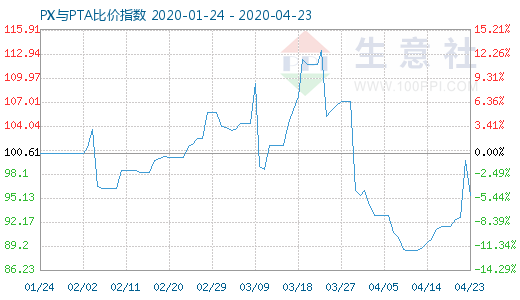 4月23日PX与PTA比价指数图