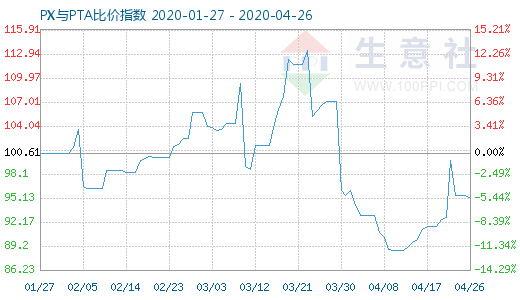 4月26日PX与PTA比价指数图