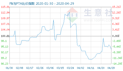 4月29日PX与PTA比价指数图