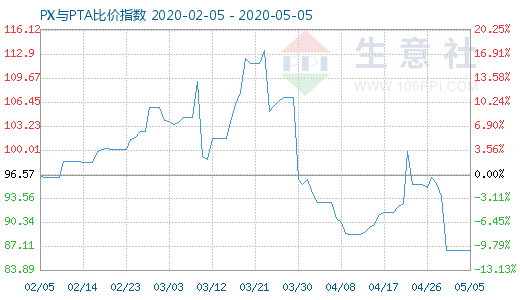 5月5日PX与PTA比价指数图