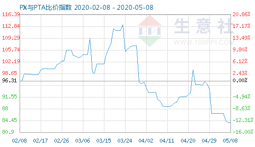 5月8日PX与PTA比价指数图