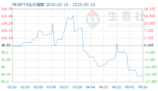 5月10日PX与PTA比价指数图