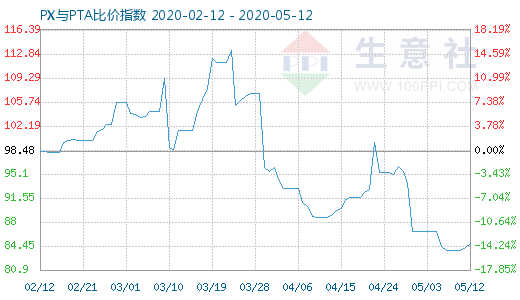 5月12日PX与PTA比价指数图