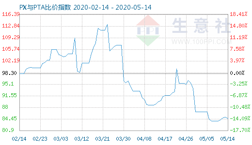 5月14日PX与PTA比价指数图