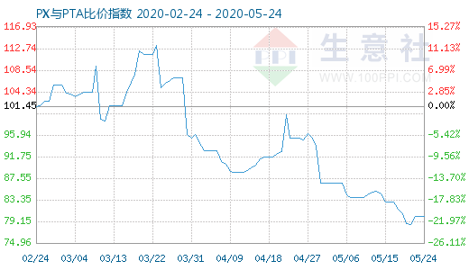 5月24日PX与PTA比价指数图