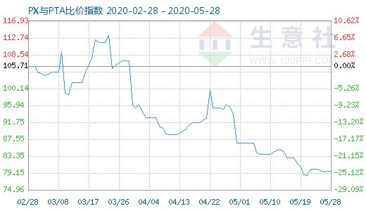 5月28日PX与PTA比价指数图