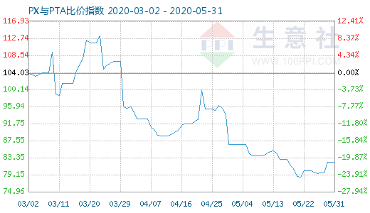 5月31日PX与PTA比价指数图