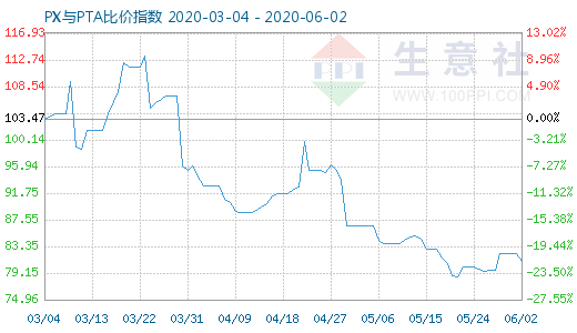 6月2日PX与PTA比价指数图