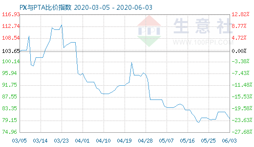 6月3日PX与PTA比价指数图