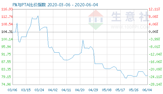 6月4日PX与PTA比价指数图