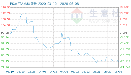 6月8日PX与PTA比价指数图