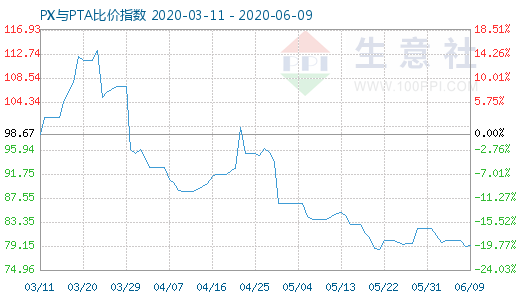 6月9日PX与PTA比价指数图