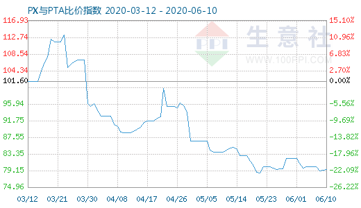 6月10日PX与PTA比价指数图