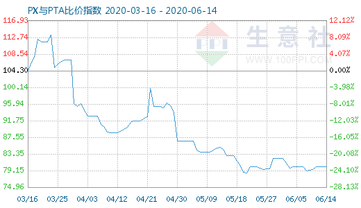 6月14日PX与PTA比价指数图