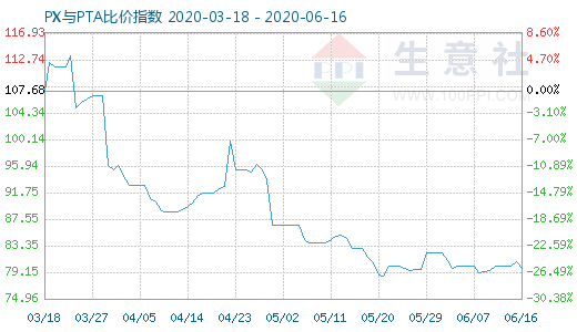 6月16日PX与PTA比价指数图