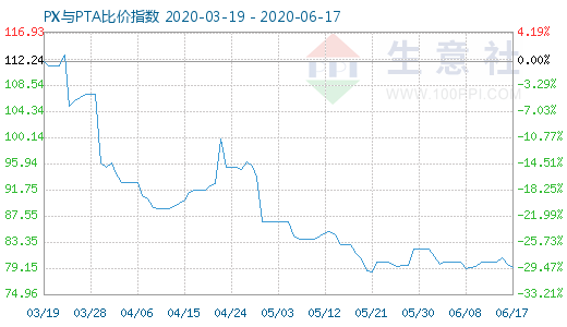 6月17日PX与PTA比价指数图