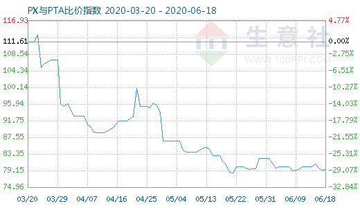 6月18日PX与PTA比价指数图