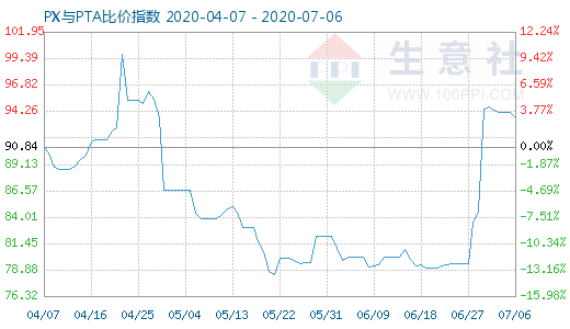 7月6日PX与PTA比价指数图