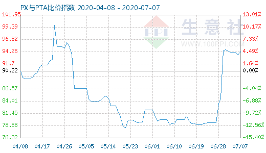 7月7日PX与PTA比价指数图