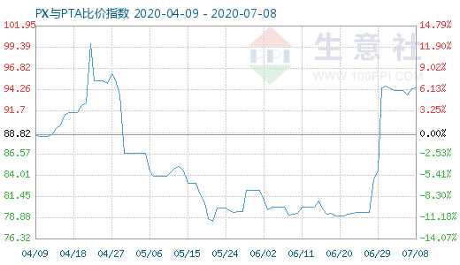 7月8日PX与PTA比价指数图