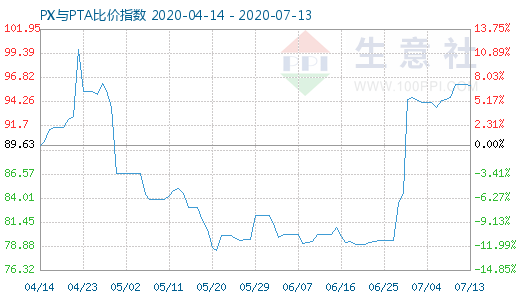 7月13日PX与PTA比价指数图