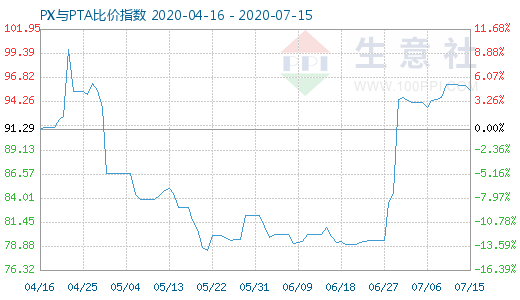 7月15日PX与PTA比价指数图