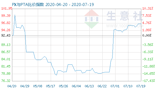 7月19日PX与PTA比价指数图