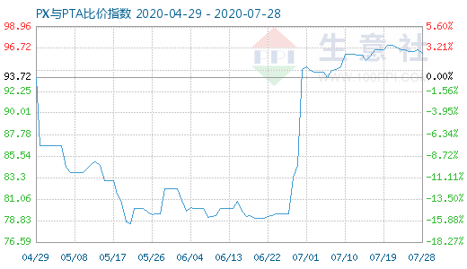 7月28日PX与PTA比价指数图