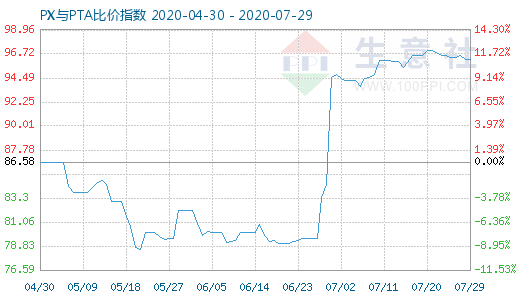 7月29日PX与PTA比价指数图