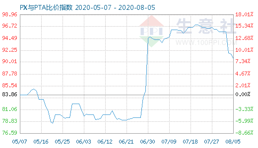 8月5日PX与PTA比价指数图