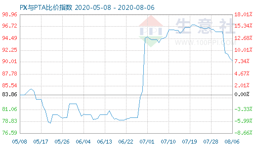 8月6日PX与PTA比价指数图