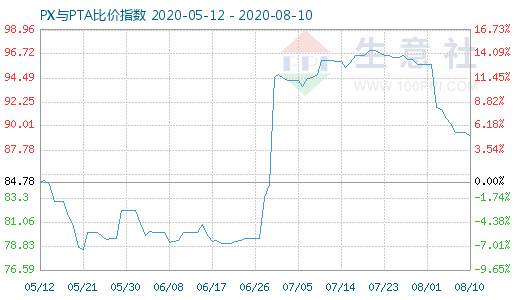 8月10日PX与PTA比价指数图