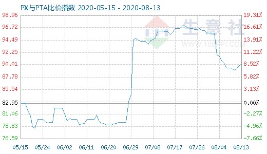 8月13日PX与PTA比价指数图