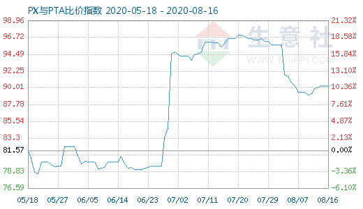 8月16日PX与PTA比价指数图