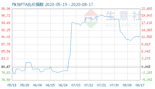 8月17日PX与PTA比价指数图