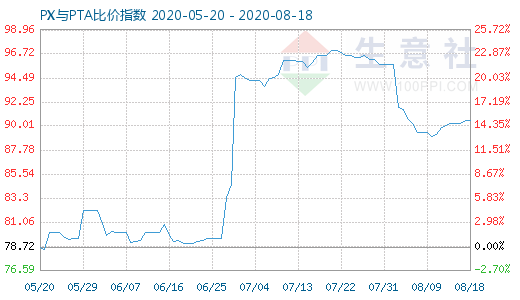 8月18日PX与PTA比价指数图