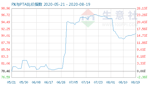 8月19日PX与PTA比价指数图