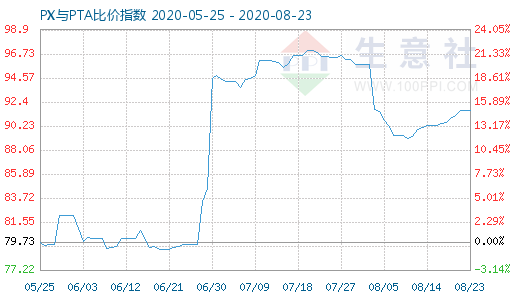 8月23日PX与PTA比价指数图