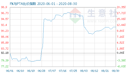 8月30日PX与PTA比价指数图