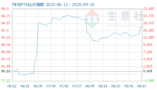 9月10日PX与PTA比价指数图