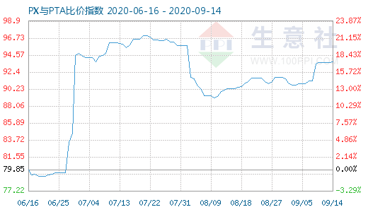 9月14日PX与PTA比价指数图